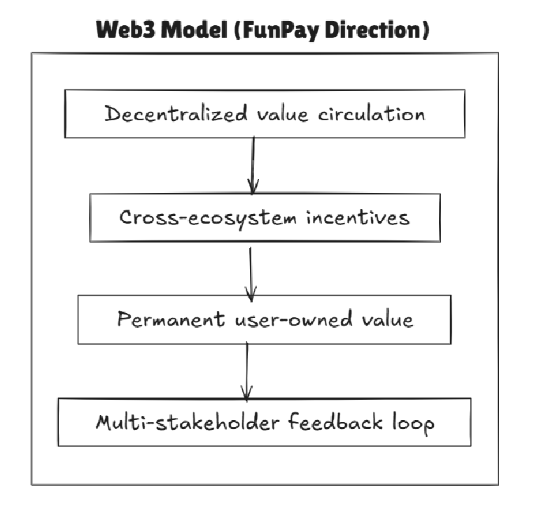 Shift from platform-owned value to participant-owned value ecosystems